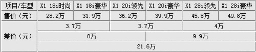 最高相差21万 国产华晨宝马X1购车指南