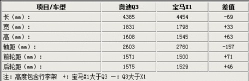 动力强劲身材略小 奥迪Q3与宝马X1对比