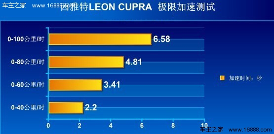 [凤凰测]西雅特LEON 性能篇 钢炮味十足(2)