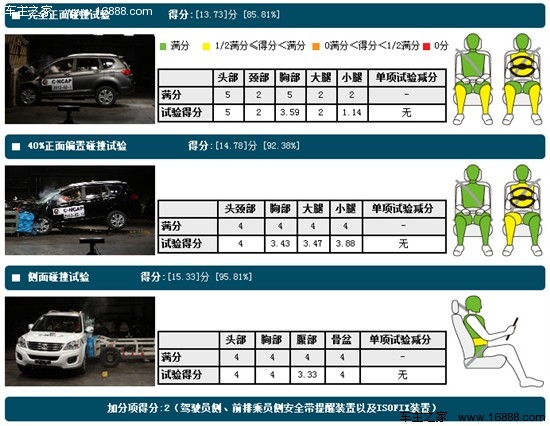4款C-NCAP五星安全SUV导购 哈弗H6