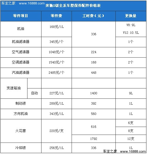 数据采集于奔驰广州地区4s店,如需要准确报价,请咨询当地的4s店.