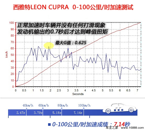 [凤凰测]西雅特LEON 性能篇 钢炮味十足(2)