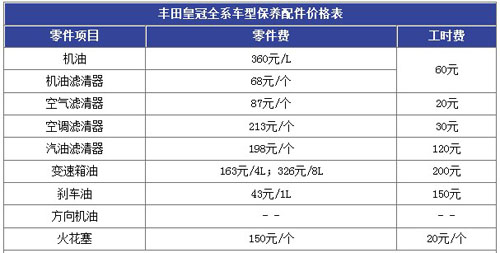 小保养595元 丰田皇冠保养费用解析
