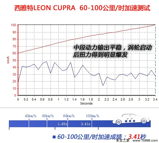 [凤凰测]西雅特LEON 性能篇 钢炮味十足(2)