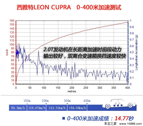 [凤凰测]西雅特LEON 性能篇 钢炮味十足(2)