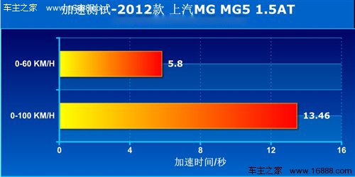 外形才是卖点！上汽MG5 1.5AT性能测试 汽车之家