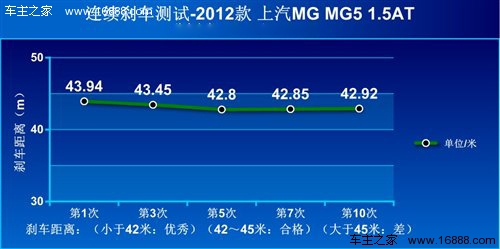 外形才是卖点！上汽MG5 1.5AT性能测试 汽车之家