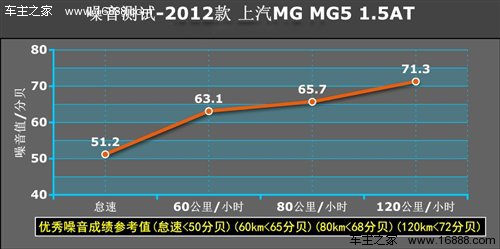 外形才是卖点！上汽MG5 1.5AT性能测试 汽车之家