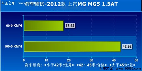 外形才是卖点！上汽MG5 1.5AT性能测试 汽车之家