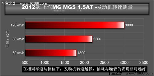 外形才是卖点！上汽MG5 1.5AT性能测试 汽车之家