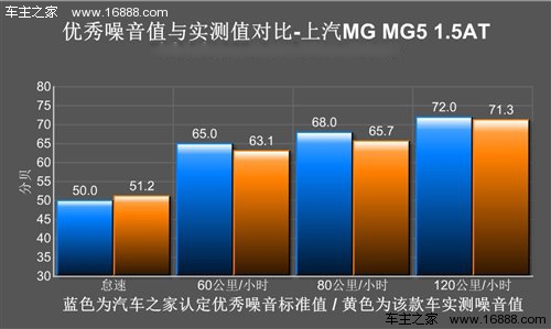 外形才是卖点！上汽MG5 1.5AT性能测试 汽车之家