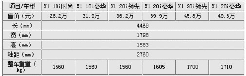 最高相差21万 国产华晨宝马X1购车指南