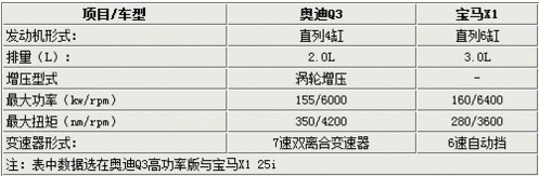 动力强劲身材略小 奥迪Q3与宝马X1对比