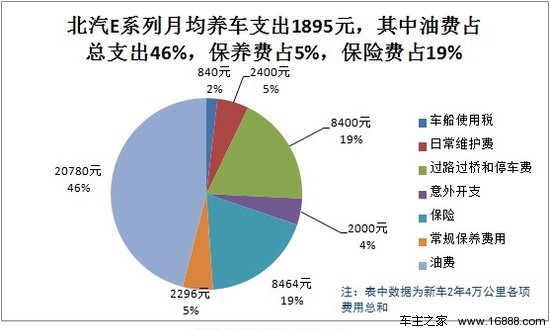 北汽E系列用车成本调查：月均花费1895元