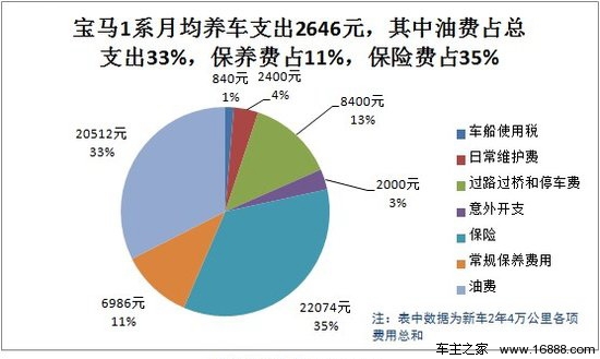 宝马1系用车成本调查：月均花费2646元