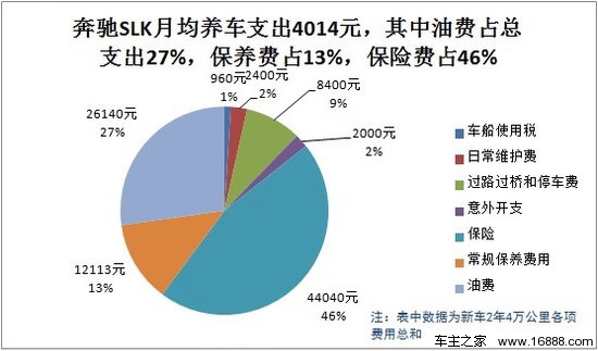 奔驰SLK用车成本调查：月均花费4014元