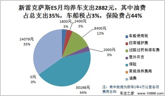 雷克萨斯ES用车成本调查：月均花费2882元