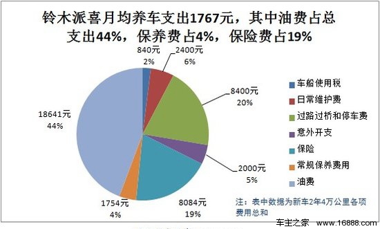 铃木派喜用车成本调查：月均花费1767元