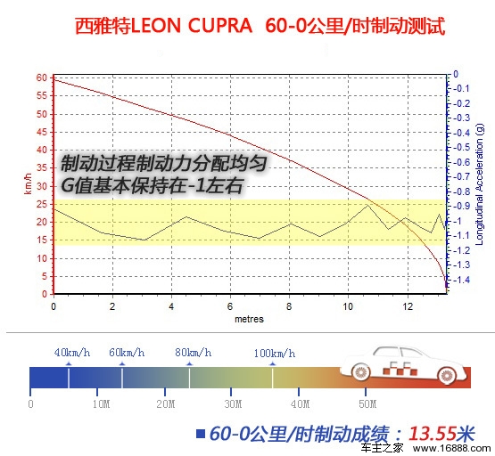 [凤凰测]西亚特LEON 性能篇 钢炮味十足(3)