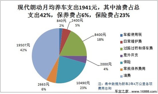 现代朗动用车成本调查：月均花费1941元