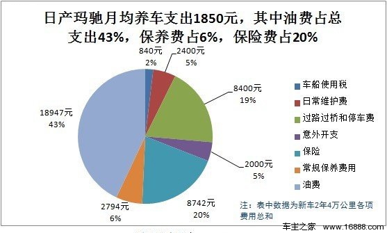 日产玛驰用车成本调查：月均花费1850元