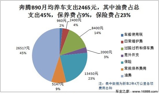 奔腾B90用车成本调查：月均花费2465元