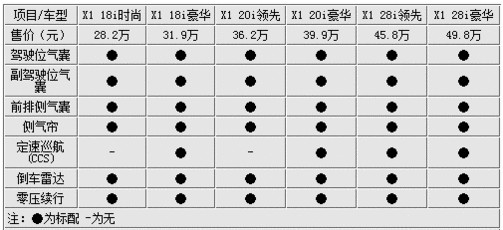 最高相差21万 国产华晨宝马X1购车指南