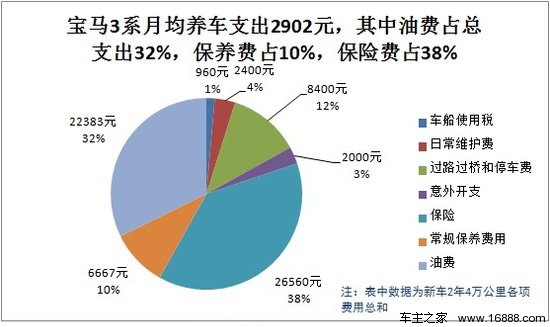 2013款宝马3系用车成本调查：月花费2902元