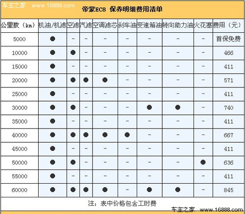 年花费超过2.4万 帝豪EC8用车成本调查