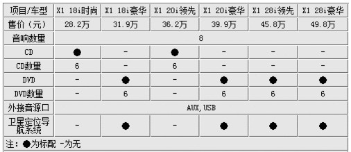 最高相差21万 国产华晨宝马X1购车指南