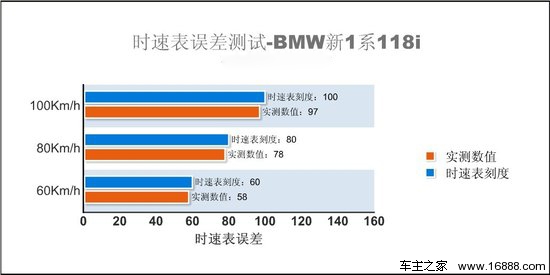 腾讯评测宝马118i运动型 小马乍行嫌路窄