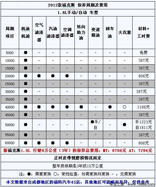 小保养387元 2012款新福克斯保养调查