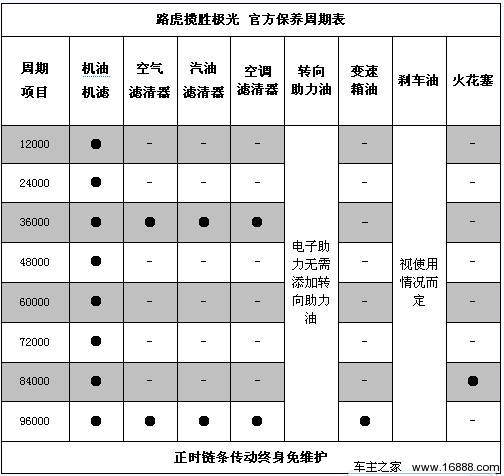 小保养1303元 路虎揽胜极光保养调查