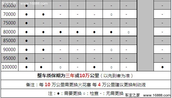 官方手册上的信息推算,一汽丰田卡罗拉在10万公里内需要进行20次保养