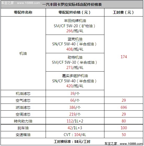 2012款卡罗拉保养解析小保养价格485元