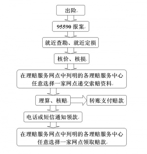 ;最后，投保人可以到就近网点领取赔款或是通过转账方式获得理赔款。