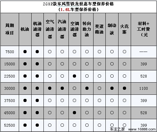 小保养需329元 2012款新世嘉保养解析