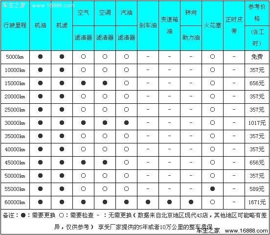 索纳塔八-小保养357元 10万公里免费保养