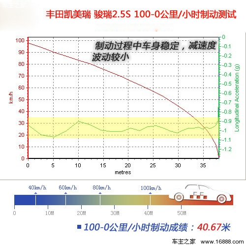 [凤凰测]新凯美瑞2.5L 年轻的感觉真好(3)