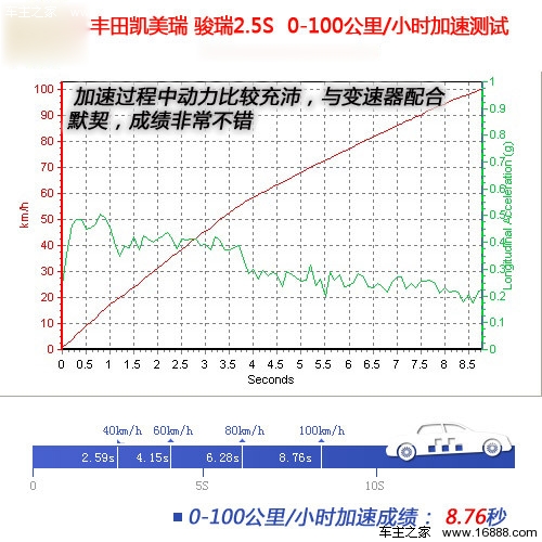 [凤凰测]新凯美瑞2.5L 年轻的感觉真好(3)