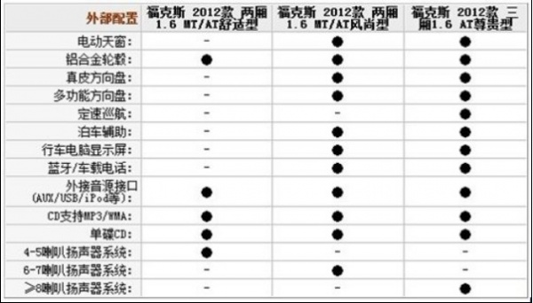 新福克斯1.6AT风尚版实拍/配置单小解析 汽车之家