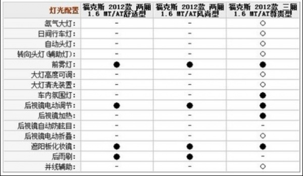 新福克斯1.6AT风尚版实拍/配置单小解析 汽车之家