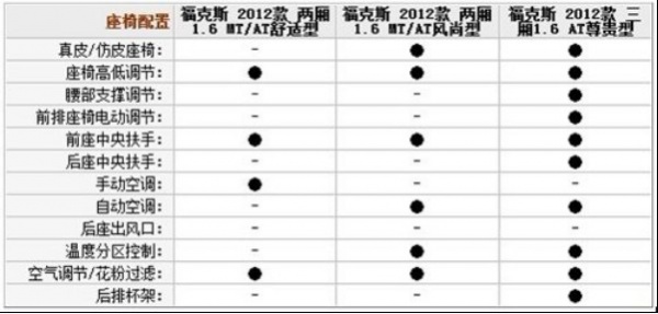 新福克斯1.6AT风尚版实拍/配置单小解析 汽车之家