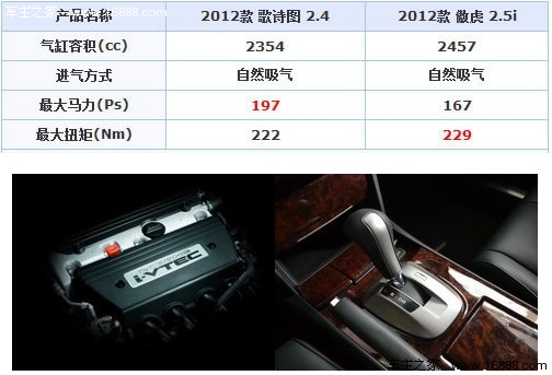 本田歌诗图对比斯巴鲁傲虎 个性跨界斗(5)