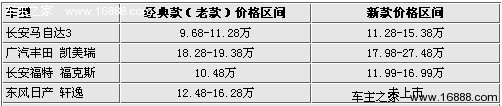 以“经典”命名 4款高性价比入门车选购