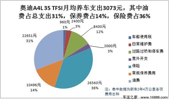 奥迪A4L35 TFSI成本调查：月花费3073元