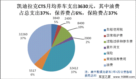 凯迪拉克CTS用车成本调查：月均花费3630元