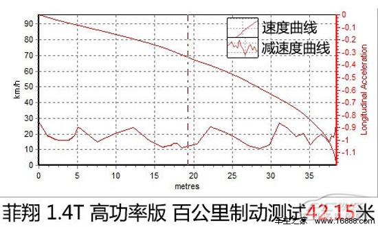 又一个靠谱的选择 测试菲亚特菲翔尊享版