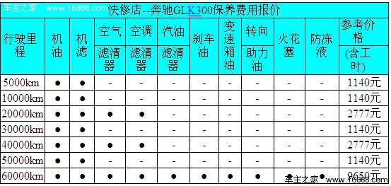 如何选?奔驰glk快修店与4s店保养价格pk