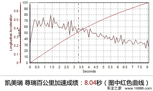 测试凯美瑞 尊瑞